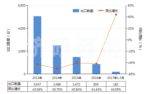 2013-2017年3月中國(guó)其他自推進(jìn)采油機(jī)械(HS84305010)出口量及增速統(tǒng)計(jì)